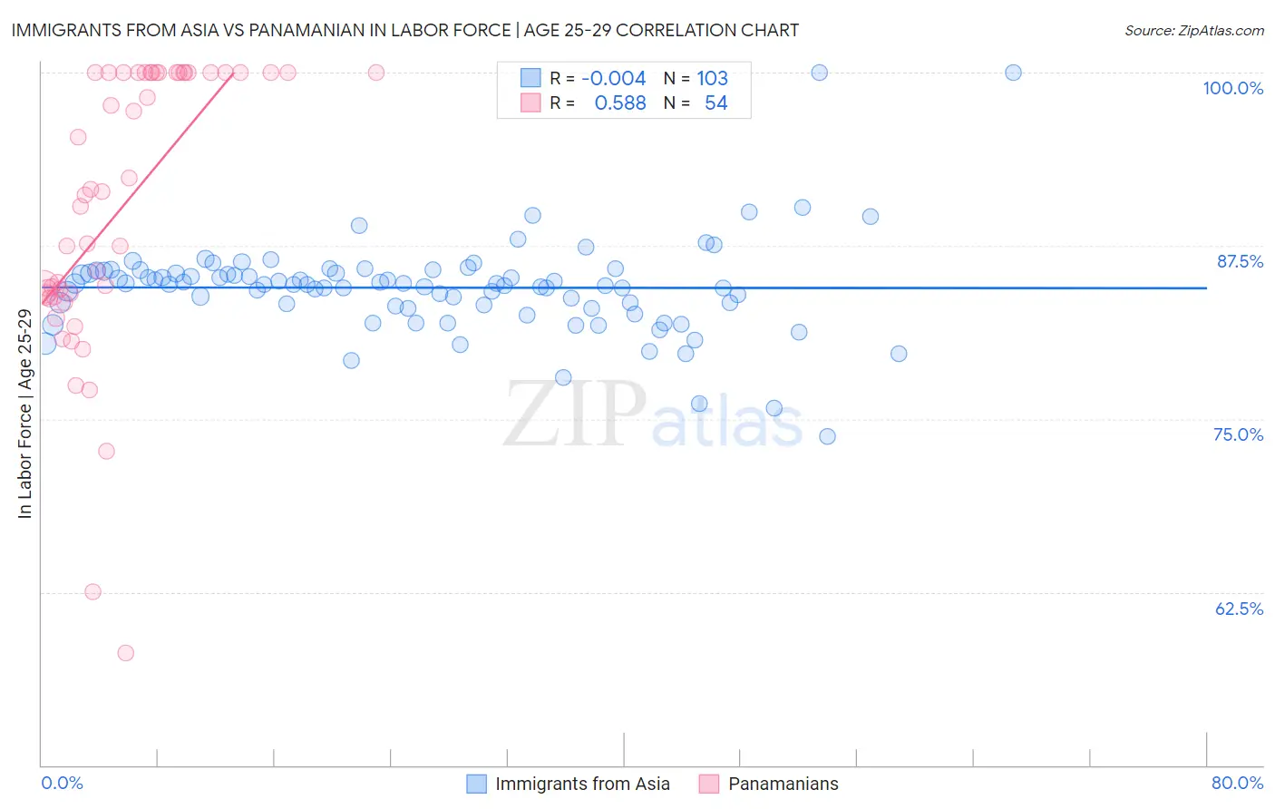 Immigrants from Asia vs Panamanian In Labor Force | Age 25-29