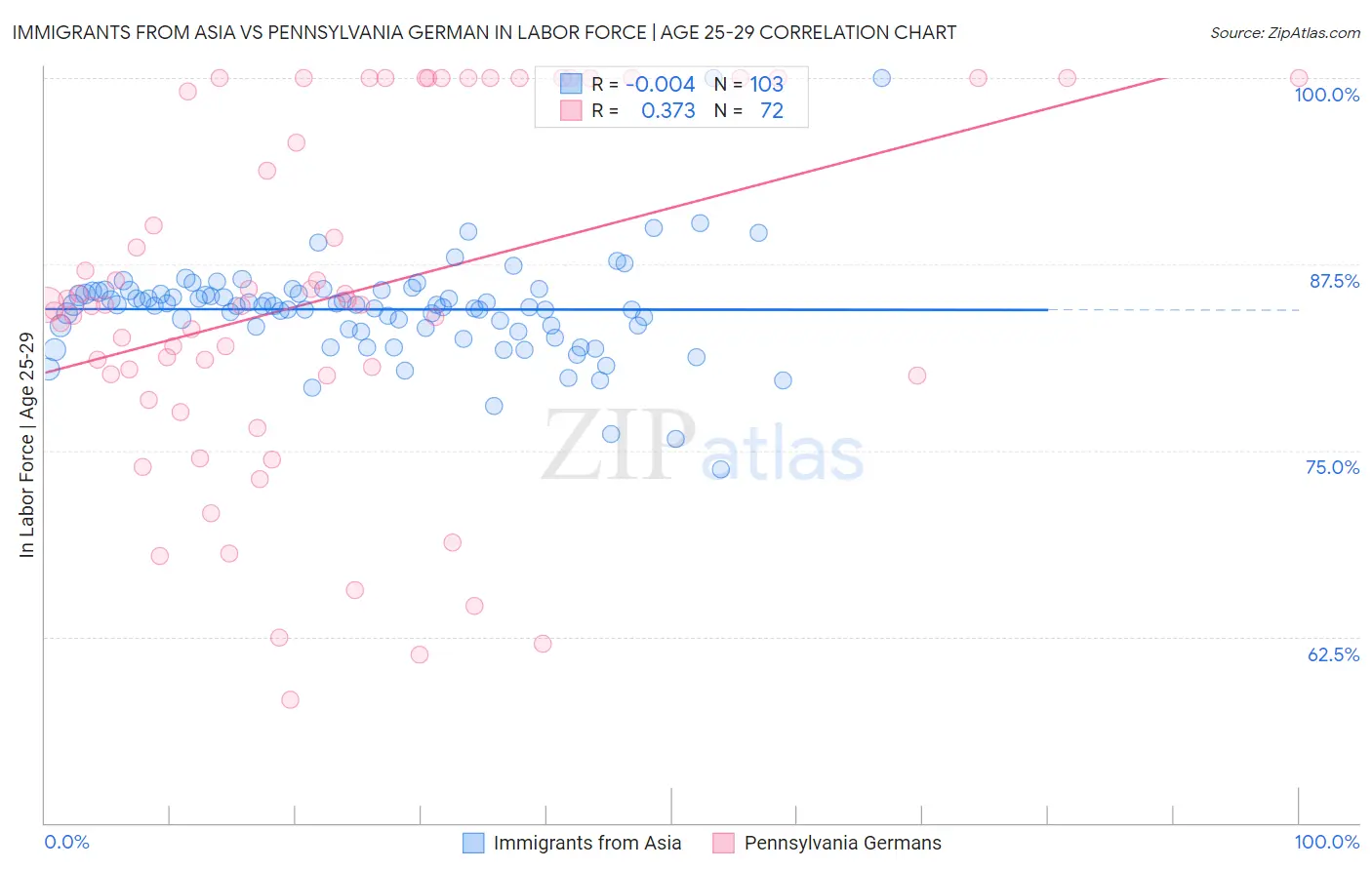 Immigrants from Asia vs Pennsylvania German In Labor Force | Age 25-29