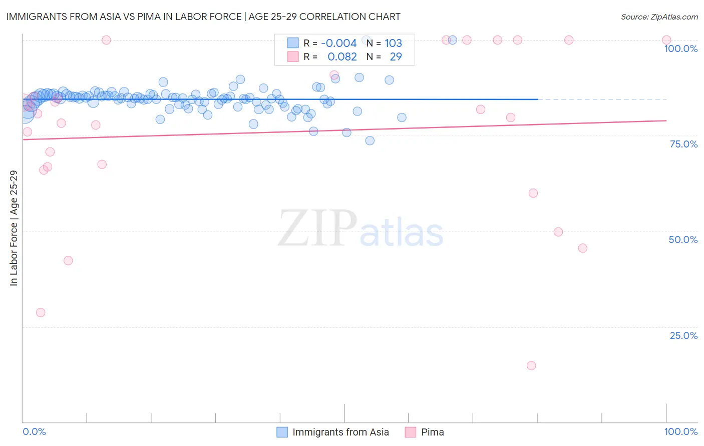 Immigrants from Asia vs Pima In Labor Force | Age 25-29