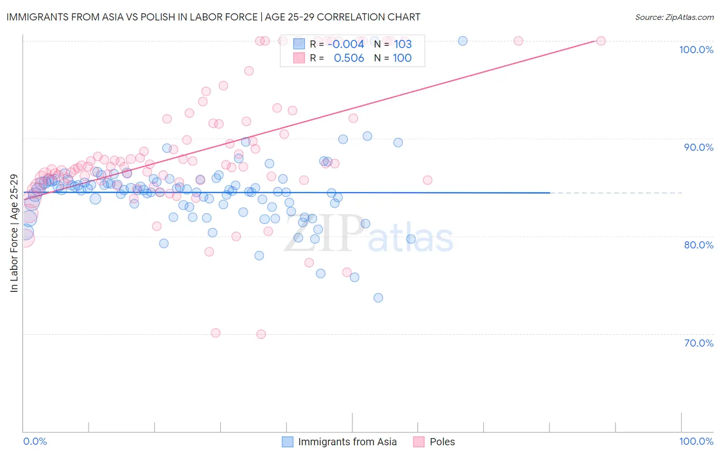 Immigrants from Asia vs Polish In Labor Force | Age 25-29