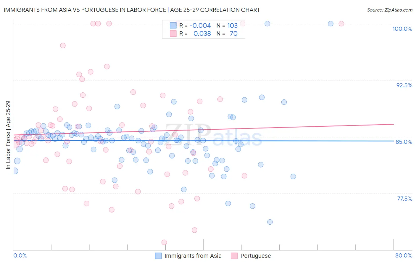 Immigrants from Asia vs Portuguese In Labor Force | Age 25-29