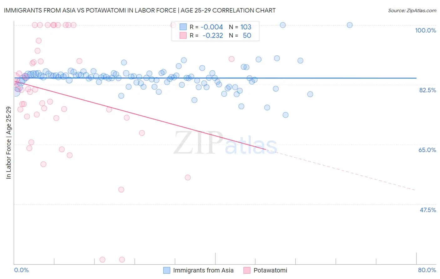 Immigrants from Asia vs Potawatomi In Labor Force | Age 25-29