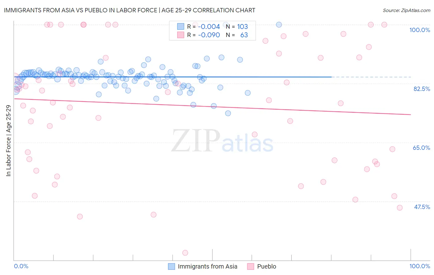 Immigrants from Asia vs Pueblo In Labor Force | Age 25-29