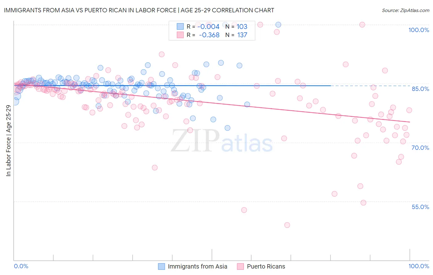 Immigrants from Asia vs Puerto Rican In Labor Force | Age 25-29