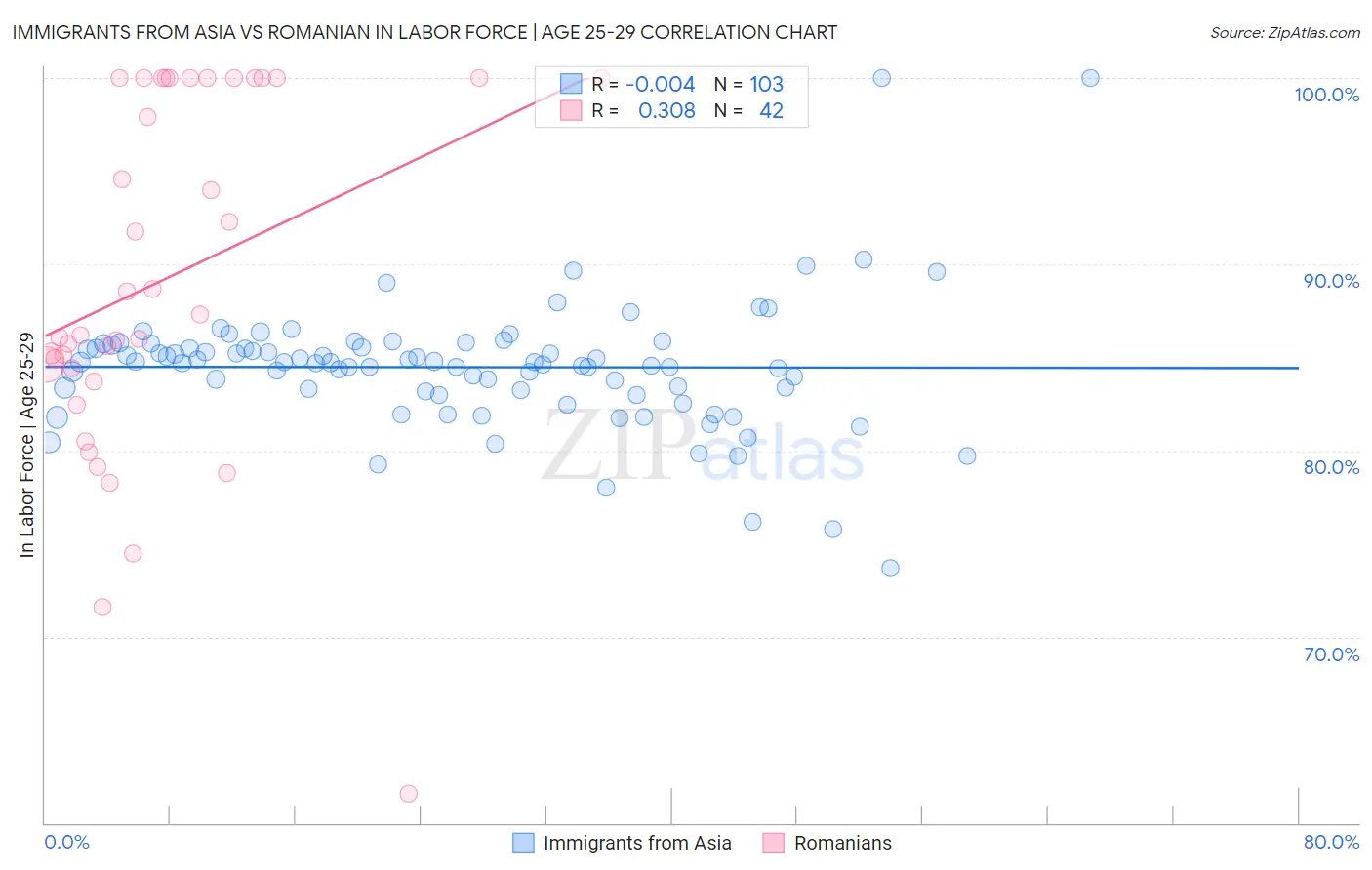 Immigrants from Asia vs Romanian In Labor Force | Age 25-29