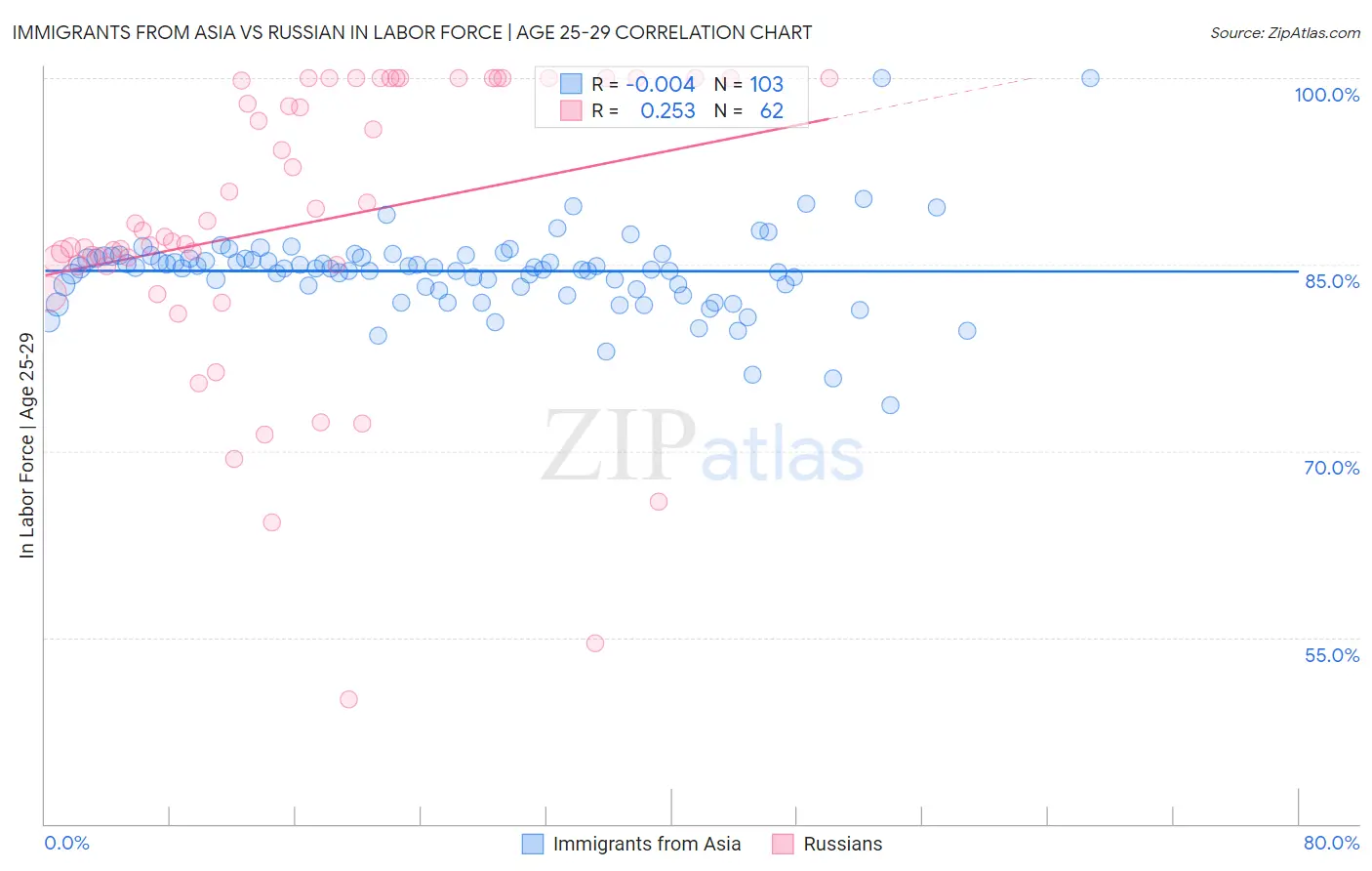 Immigrants from Asia vs Russian In Labor Force | Age 25-29