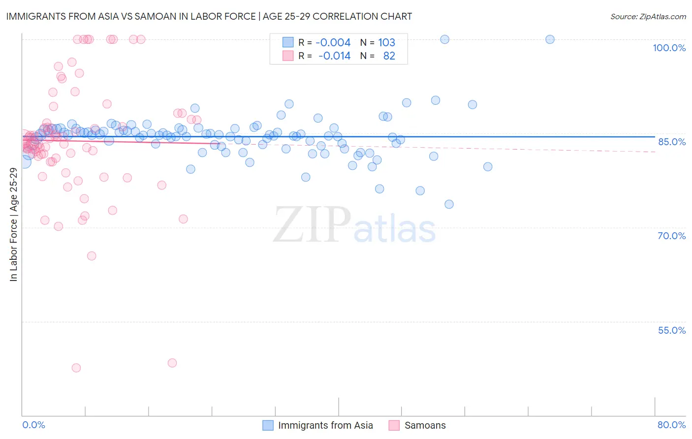 Immigrants from Asia vs Samoan In Labor Force | Age 25-29