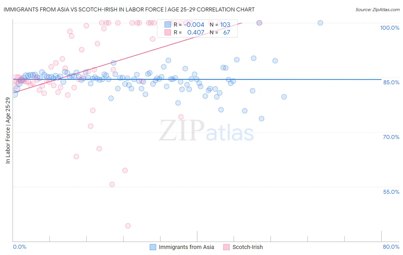 Immigrants from Asia vs Scotch-Irish In Labor Force | Age 25-29