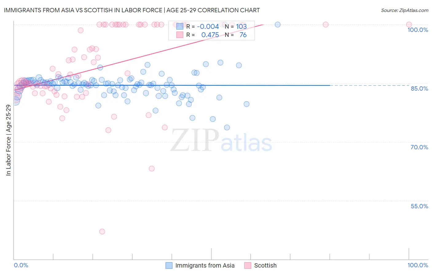 Immigrants from Asia vs Scottish In Labor Force | Age 25-29