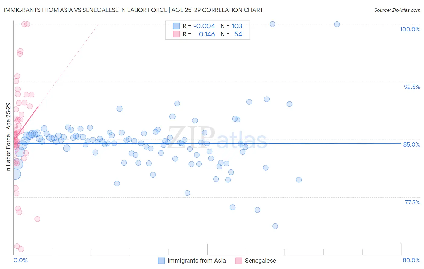 Immigrants from Asia vs Senegalese In Labor Force | Age 25-29