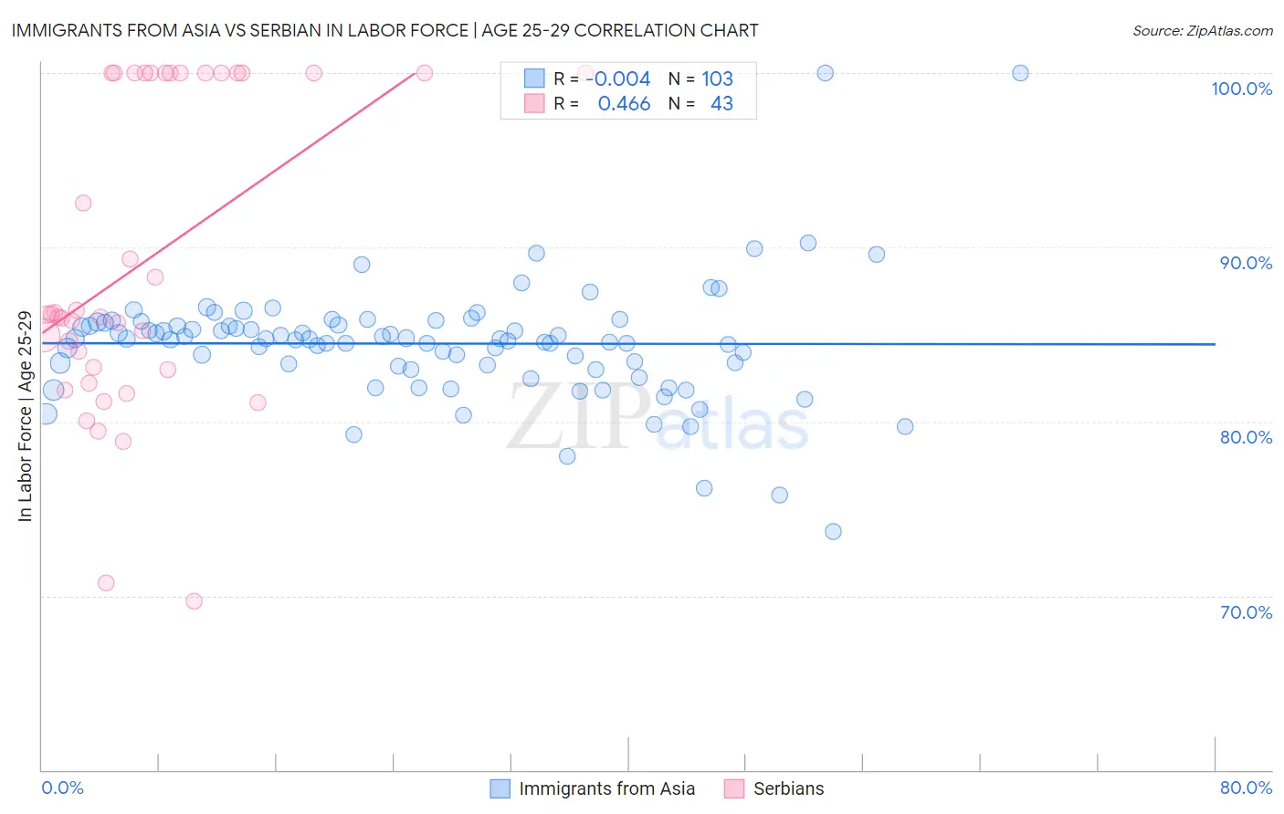 Immigrants from Asia vs Serbian In Labor Force | Age 25-29