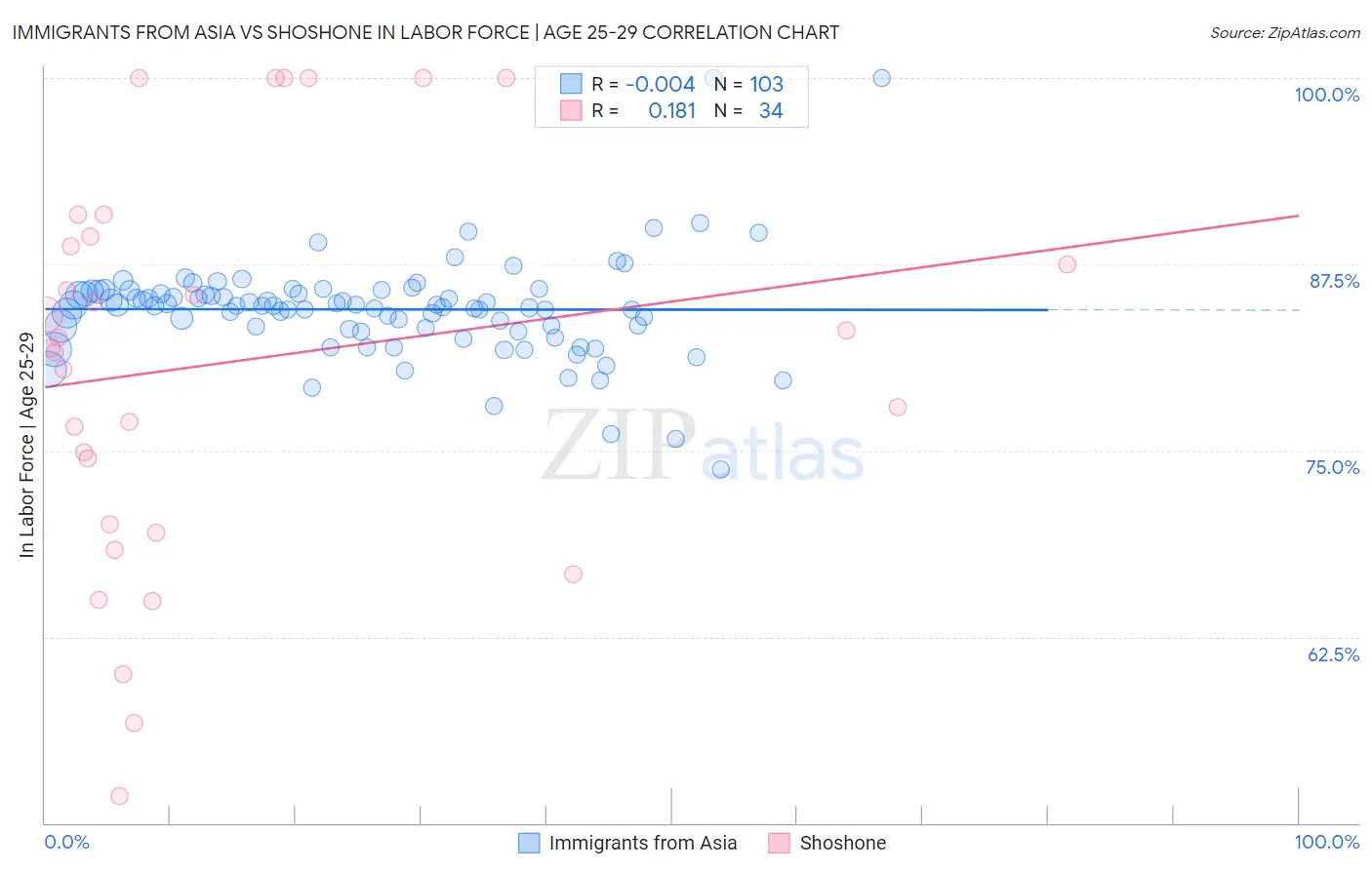 Immigrants from Asia vs Shoshone In Labor Force | Age 25-29