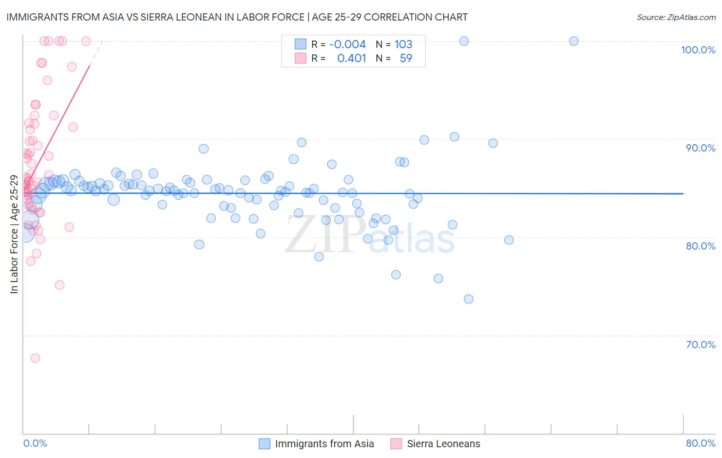 Immigrants from Asia vs Sierra Leonean In Labor Force | Age 25-29