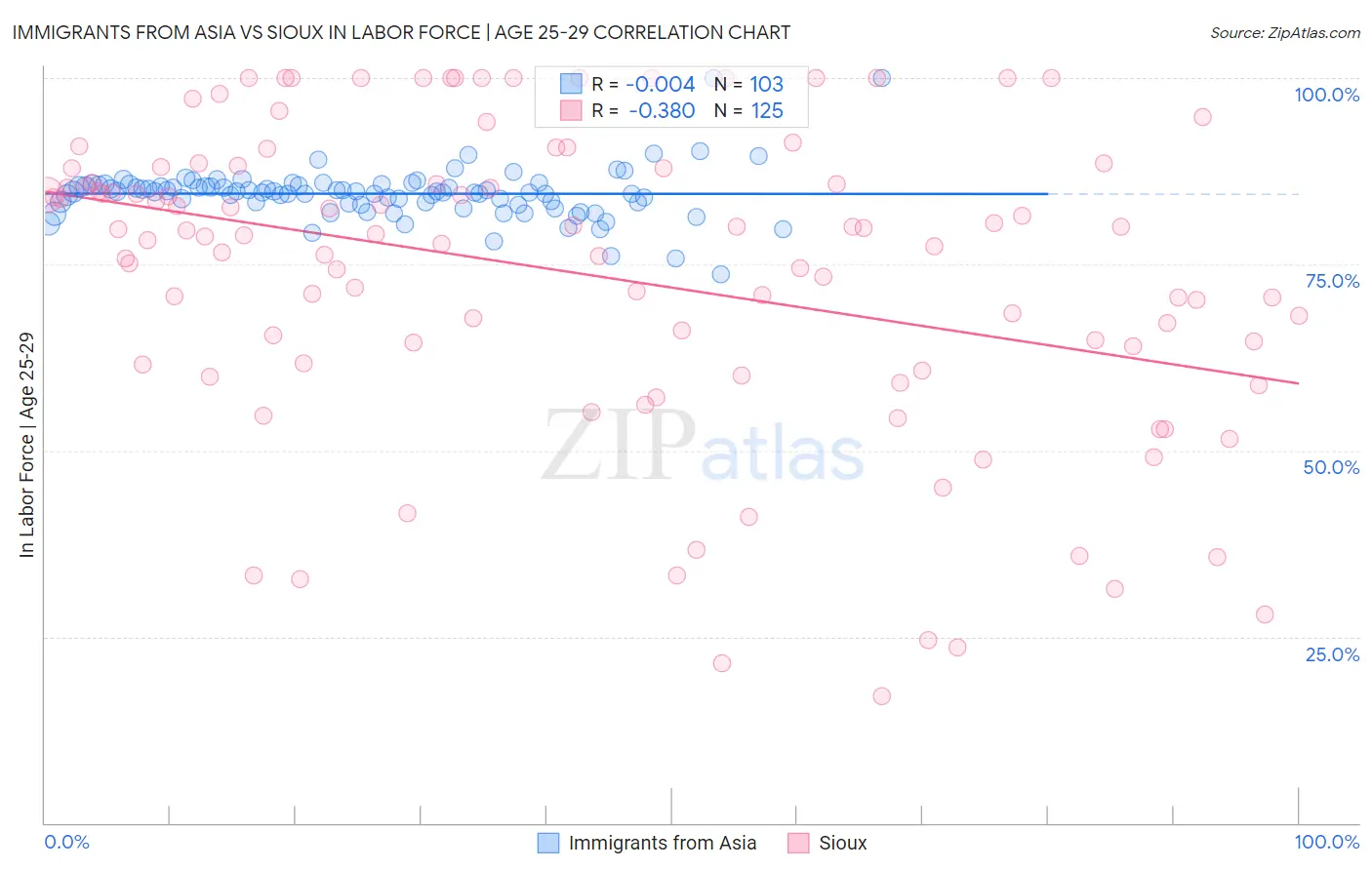 Immigrants from Asia vs Sioux In Labor Force | Age 25-29