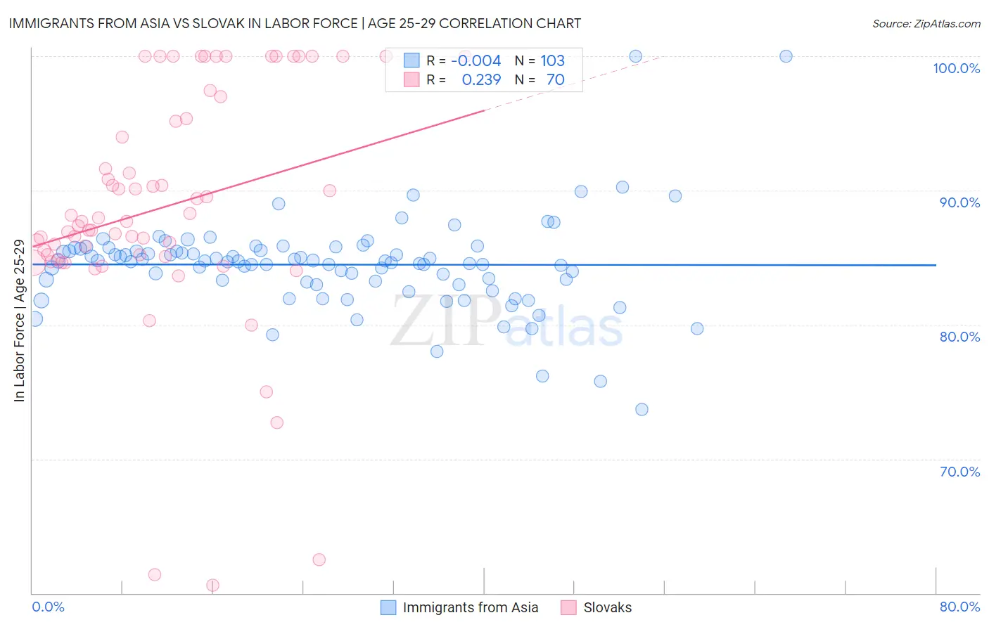 Immigrants from Asia vs Slovak In Labor Force | Age 25-29