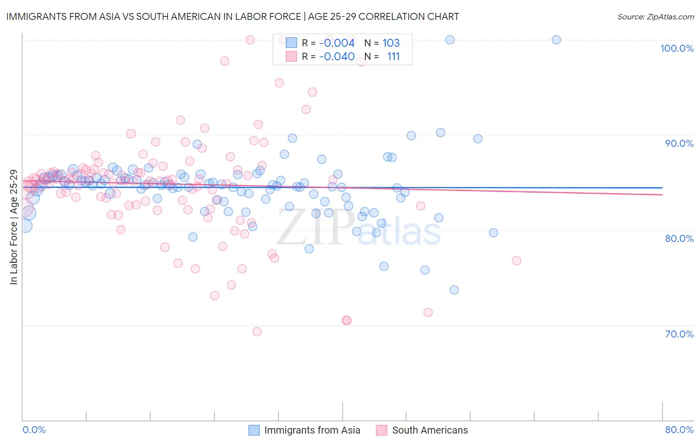 Immigrants from Asia vs South American In Labor Force | Age 25-29