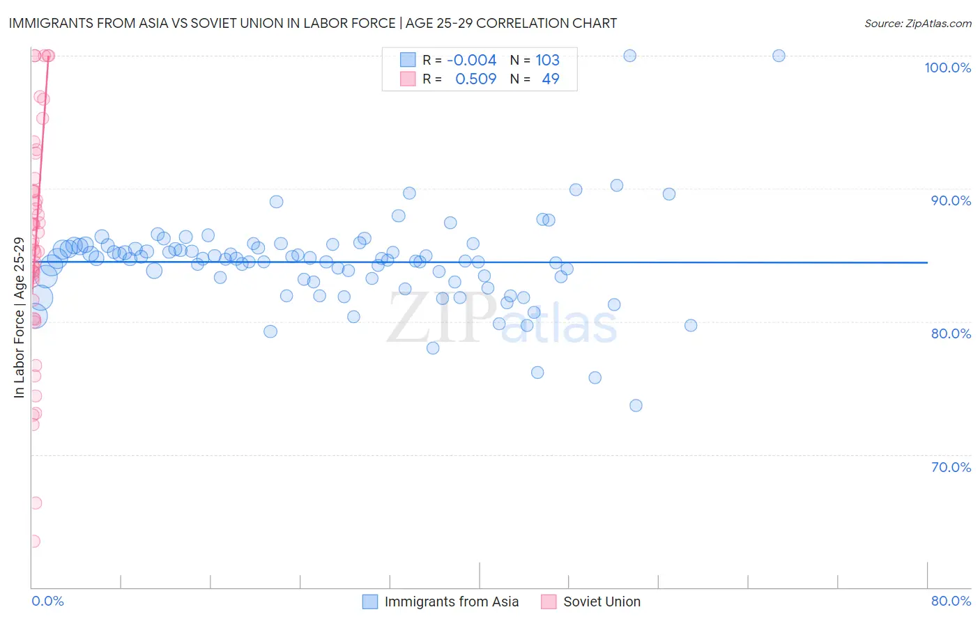 Immigrants from Asia vs Soviet Union In Labor Force | Age 25-29