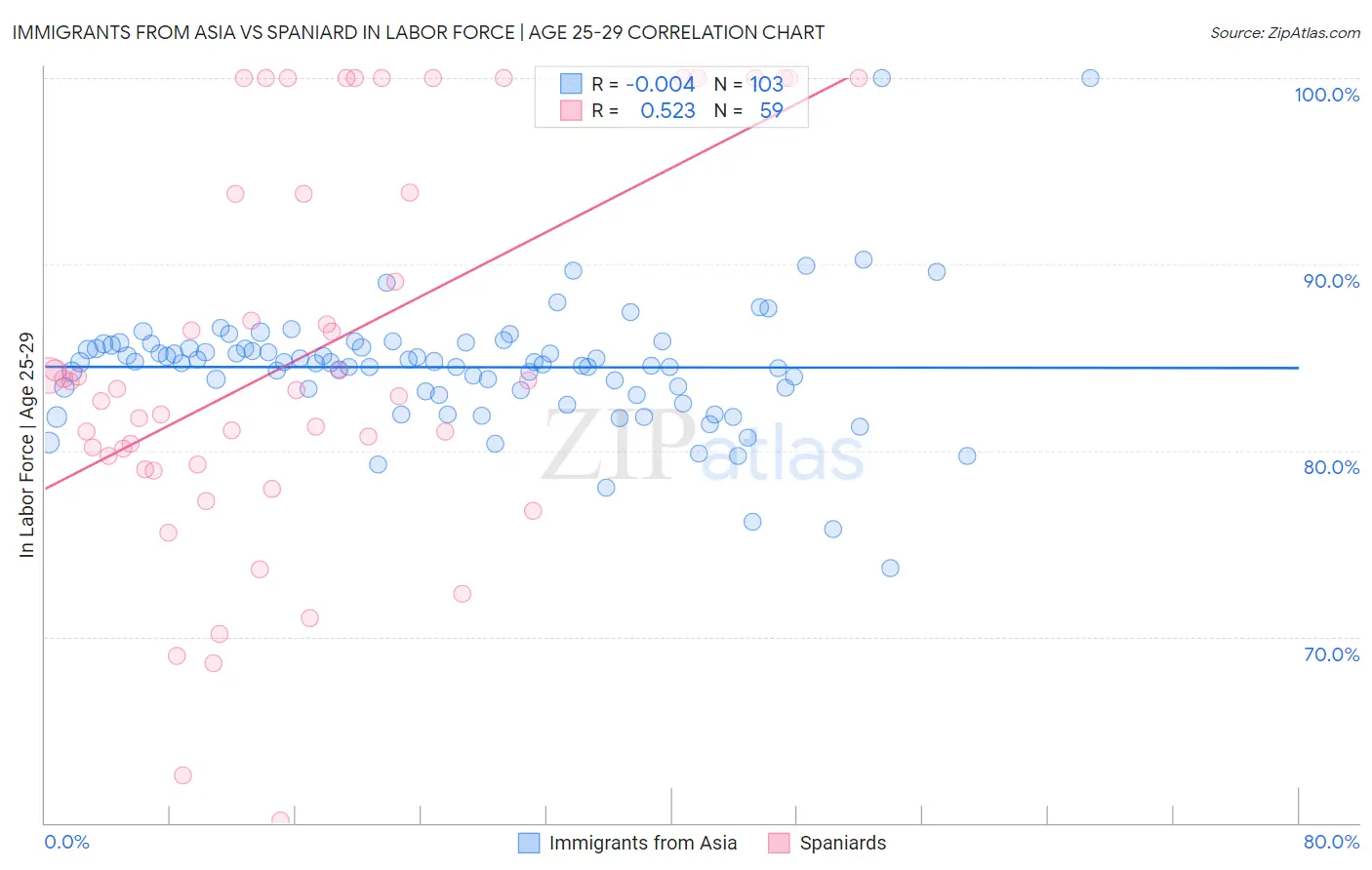 Immigrants from Asia vs Spaniard In Labor Force | Age 25-29