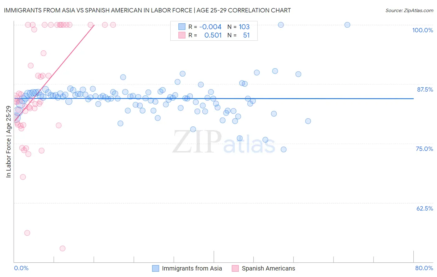 Immigrants from Asia vs Spanish American In Labor Force | Age 25-29