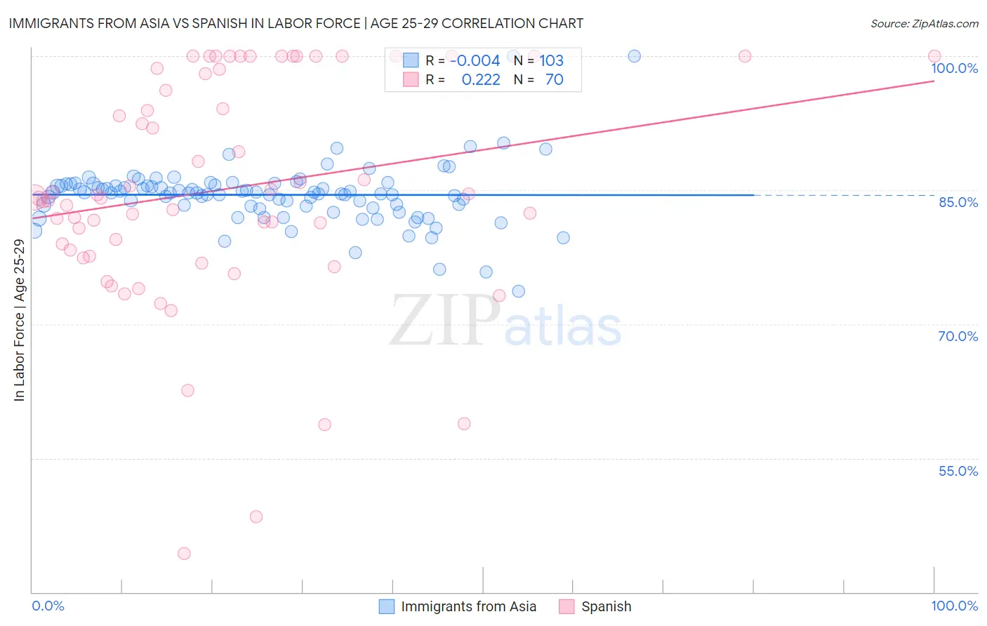 Immigrants from Asia vs Spanish In Labor Force | Age 25-29
