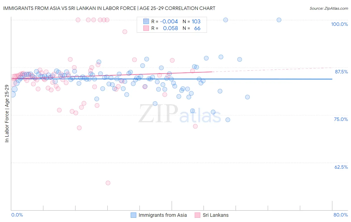 Immigrants from Asia vs Sri Lankan In Labor Force | Age 25-29