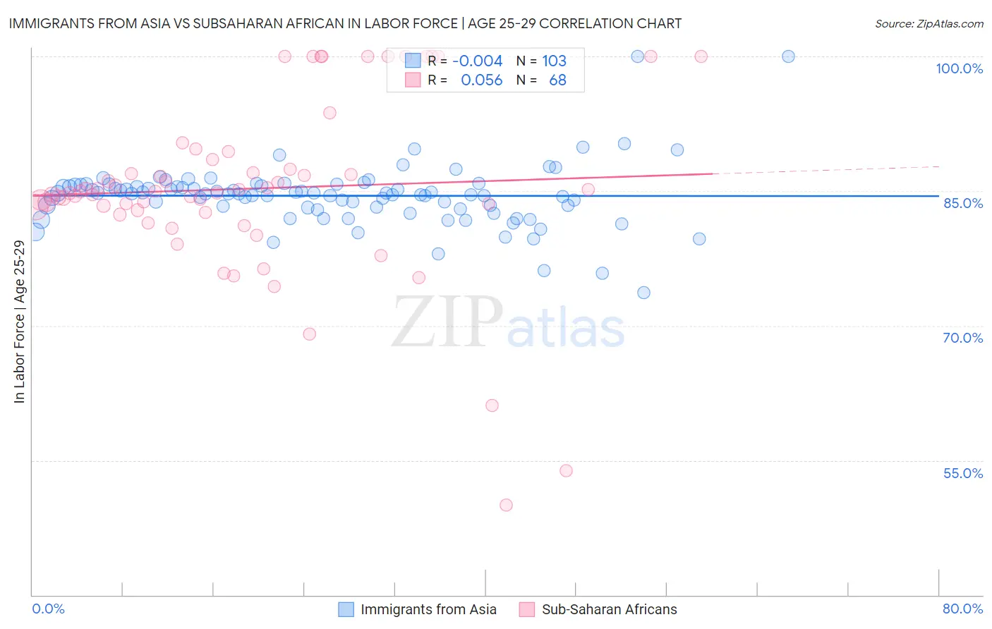 Immigrants from Asia vs Subsaharan African In Labor Force | Age 25-29