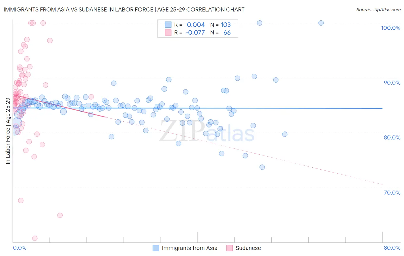 Immigrants from Asia vs Sudanese In Labor Force | Age 25-29