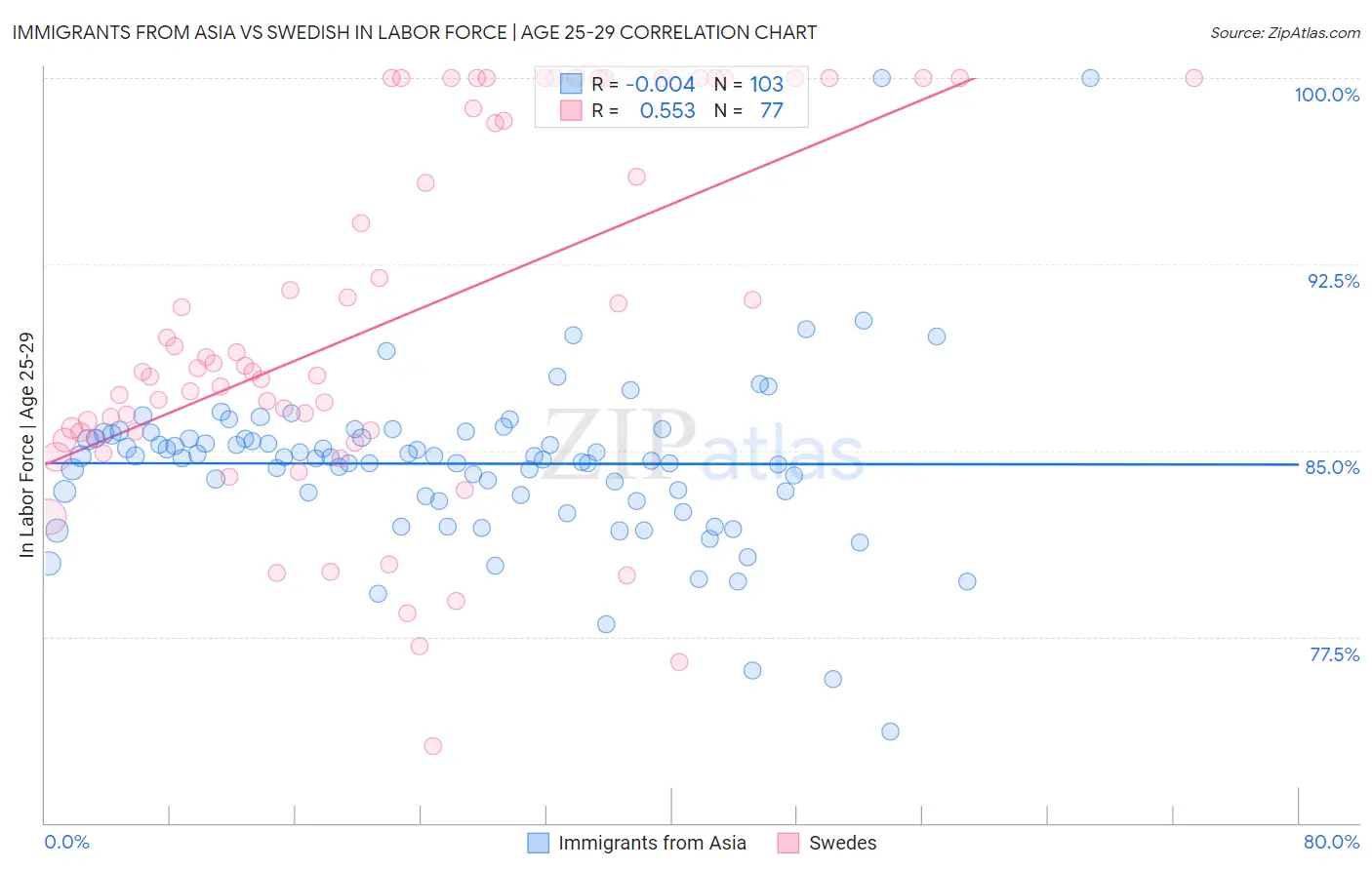 Immigrants from Asia vs Swedish In Labor Force | Age 25-29
