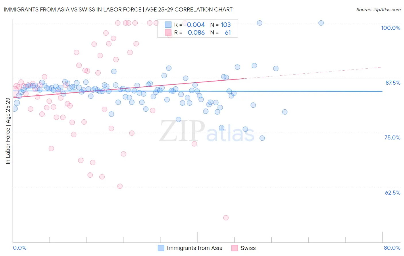 Immigrants from Asia vs Swiss In Labor Force | Age 25-29