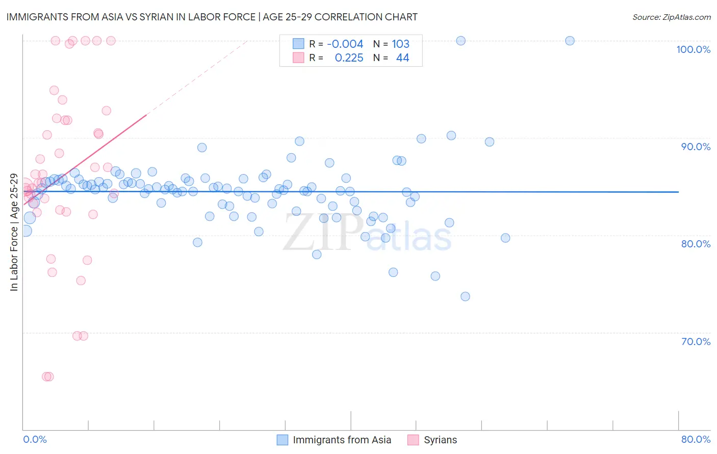 Immigrants from Asia vs Syrian In Labor Force | Age 25-29