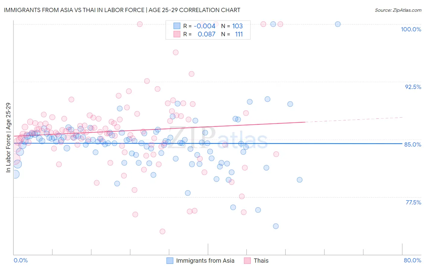 Immigrants from Asia vs Thai In Labor Force | Age 25-29