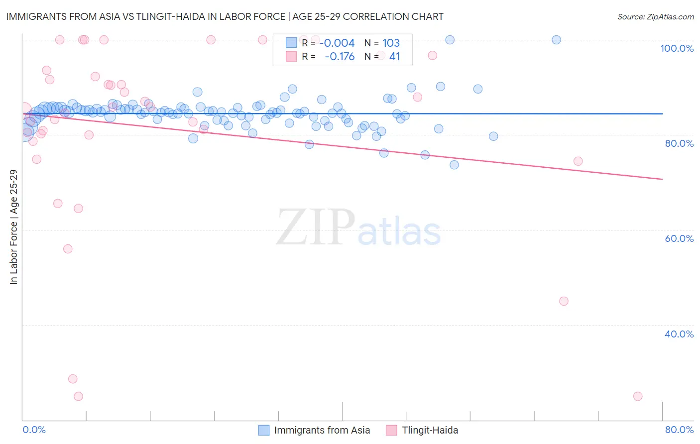 Immigrants from Asia vs Tlingit-Haida In Labor Force | Age 25-29