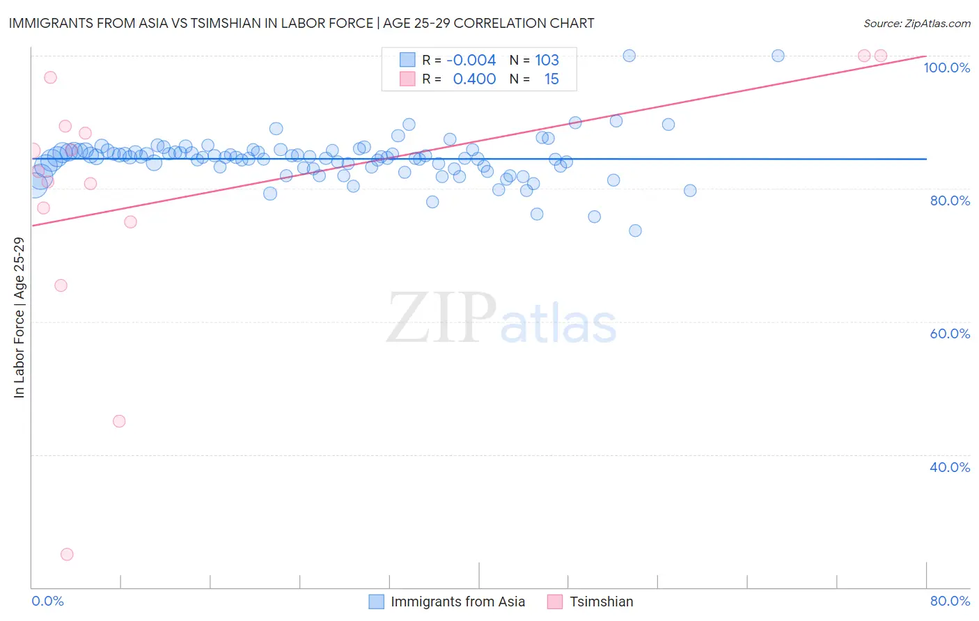 Immigrants from Asia vs Tsimshian In Labor Force | Age 25-29