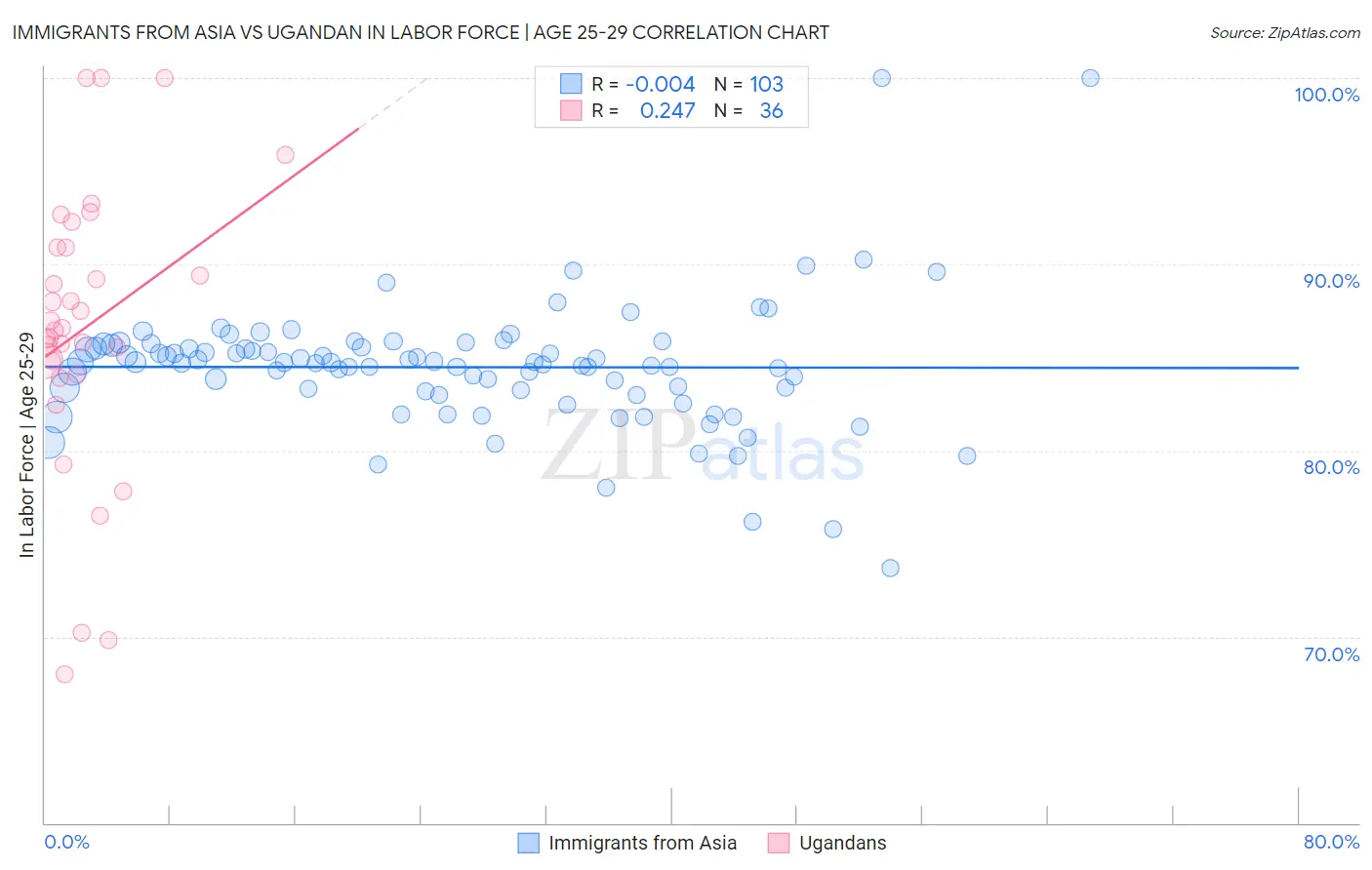 Immigrants from Asia vs Ugandan In Labor Force | Age 25-29
