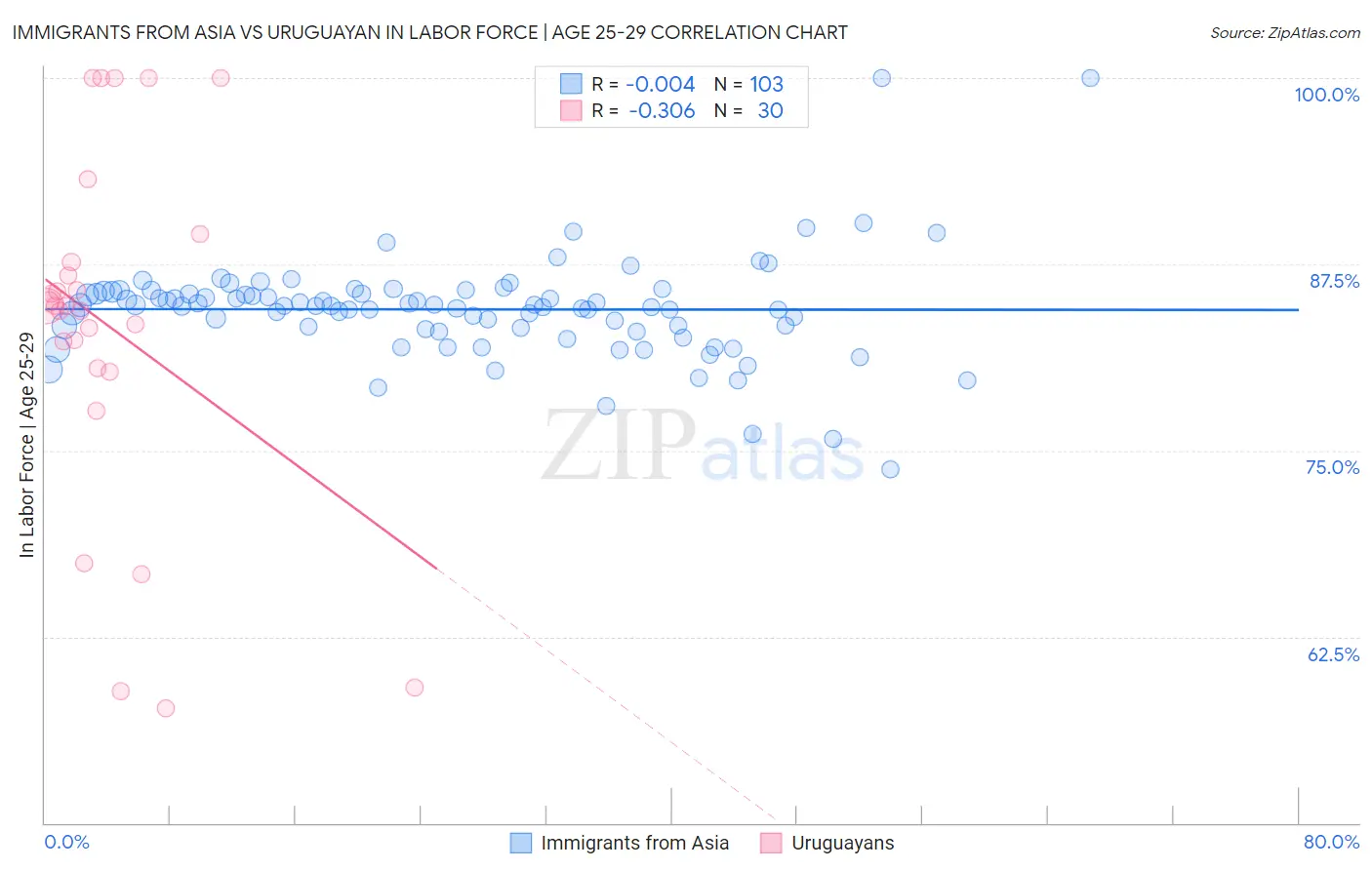 Immigrants from Asia vs Uruguayan In Labor Force | Age 25-29