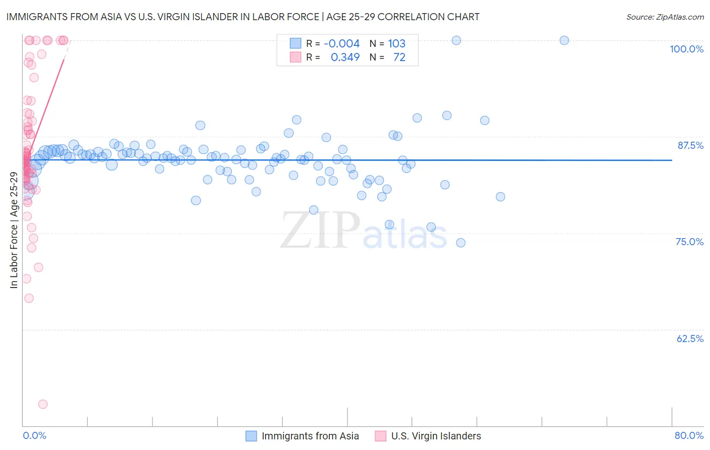 Immigrants from Asia vs U.S. Virgin Islander In Labor Force | Age 25-29