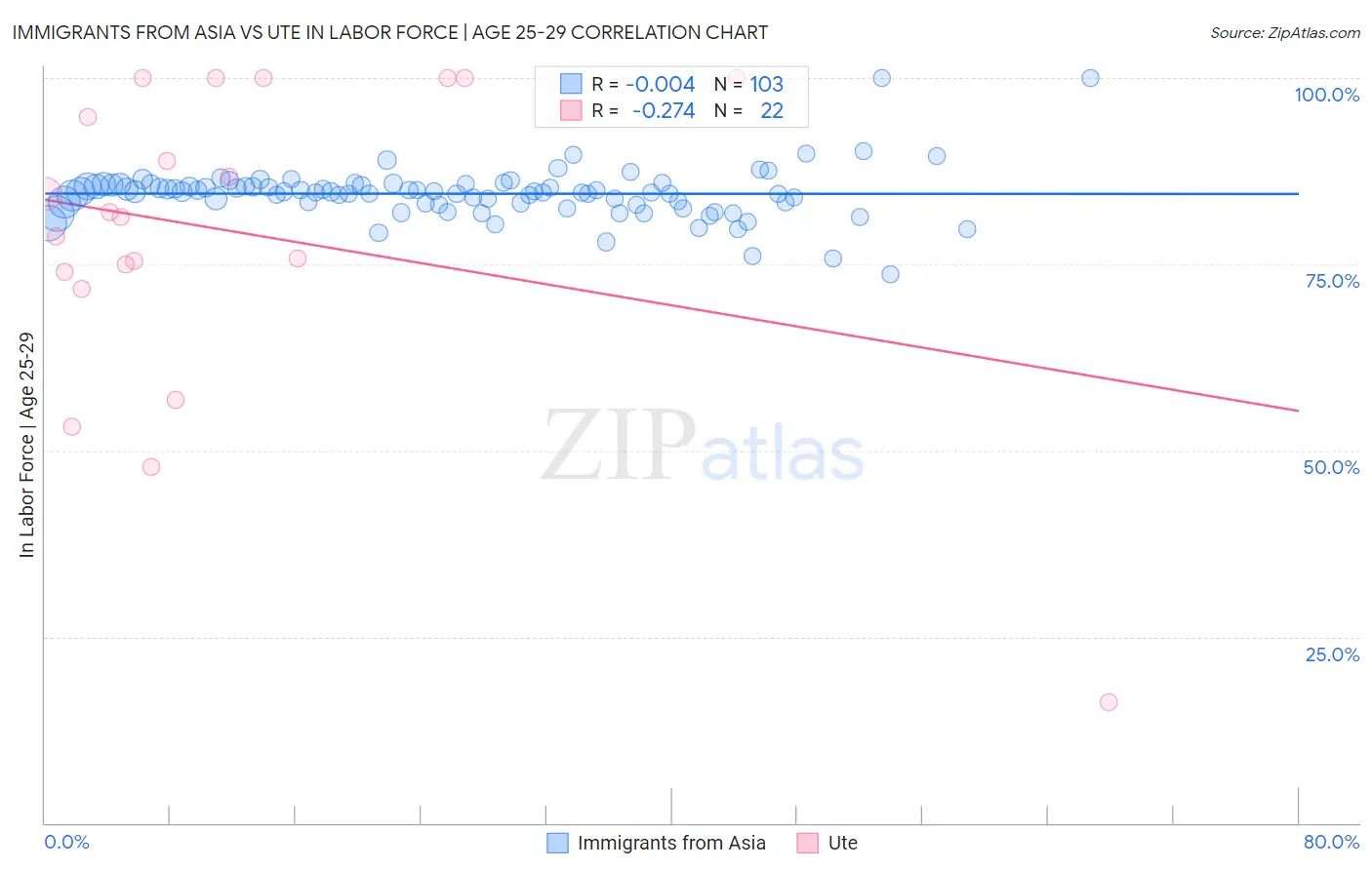 Immigrants from Asia vs Ute In Labor Force | Age 25-29