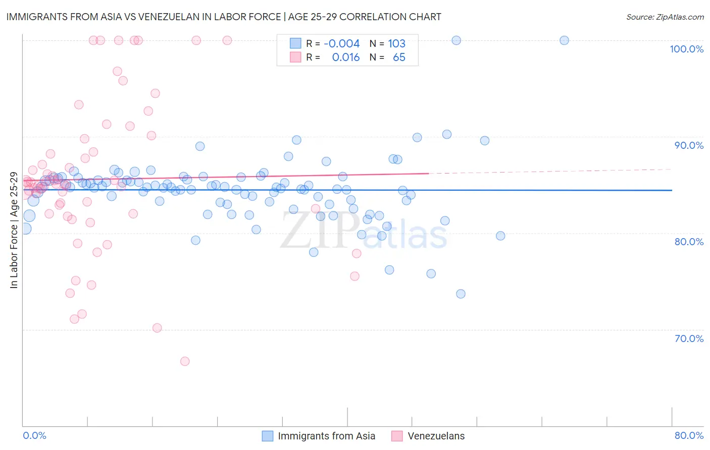 Immigrants from Asia vs Venezuelan In Labor Force | Age 25-29