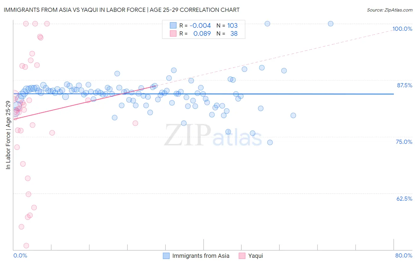Immigrants from Asia vs Yaqui In Labor Force | Age 25-29
