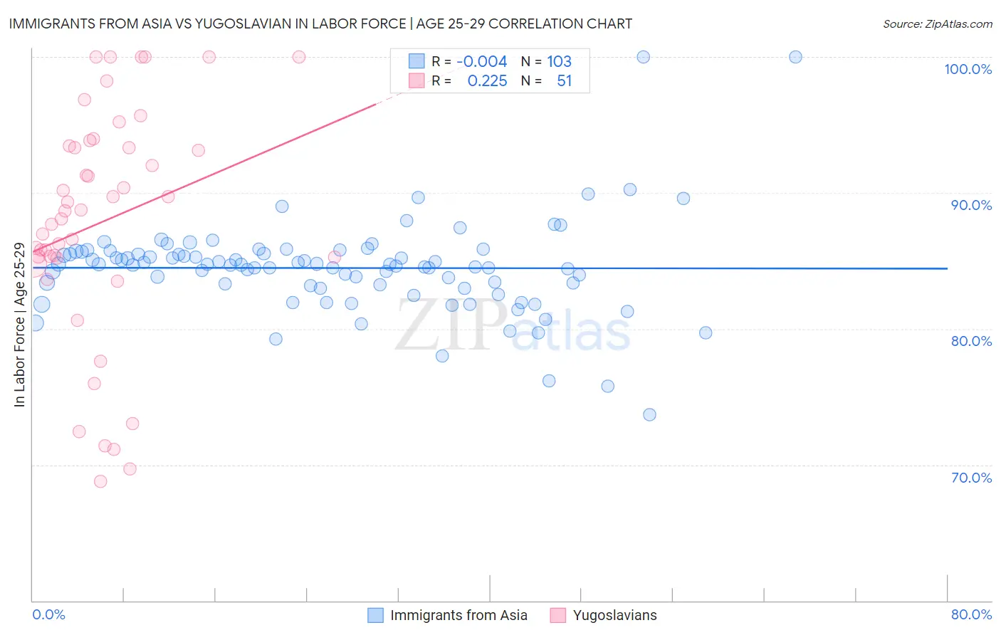 Immigrants from Asia vs Yugoslavian In Labor Force | Age 25-29