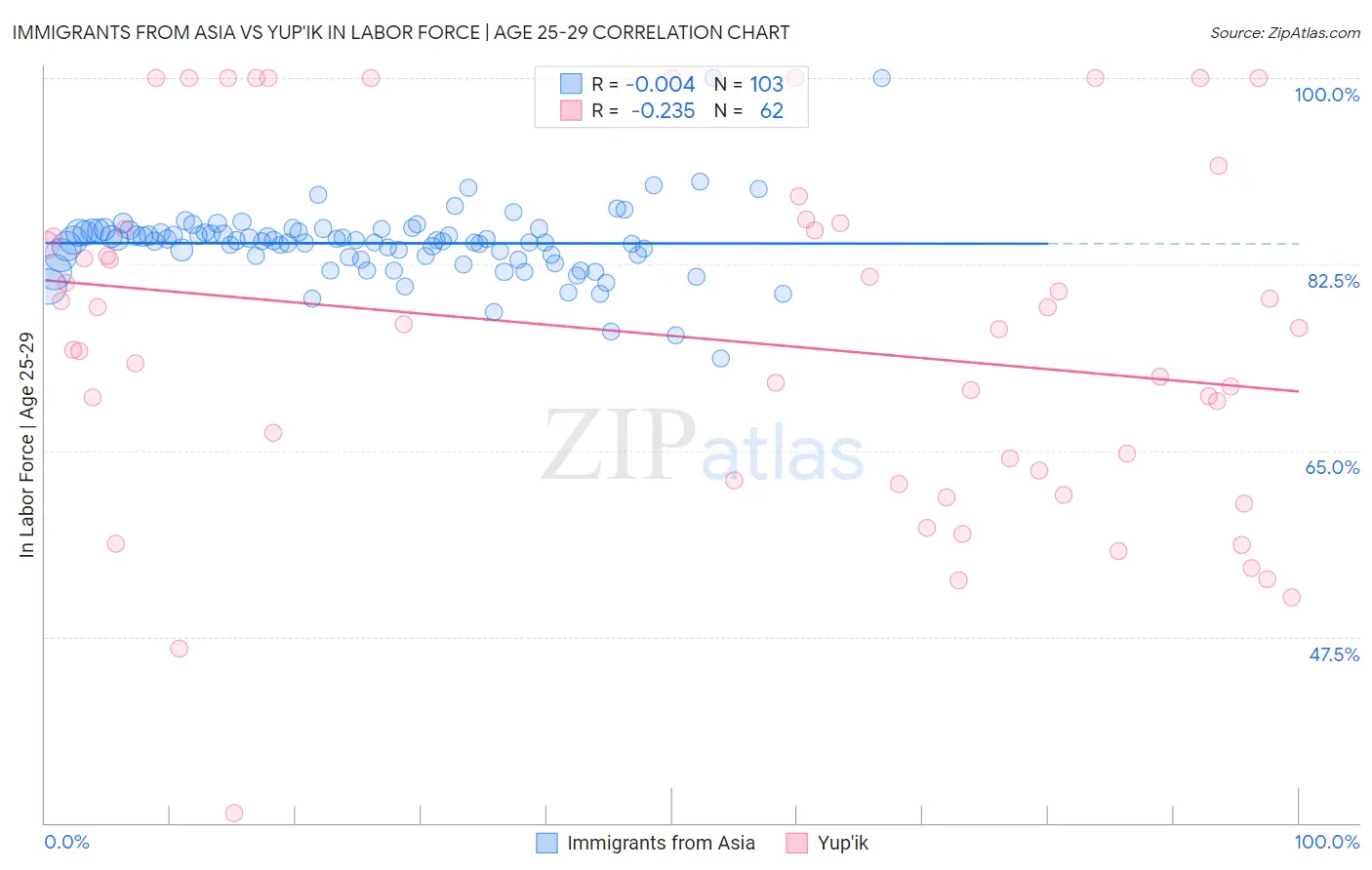 Immigrants from Asia vs Yup'ik In Labor Force | Age 25-29