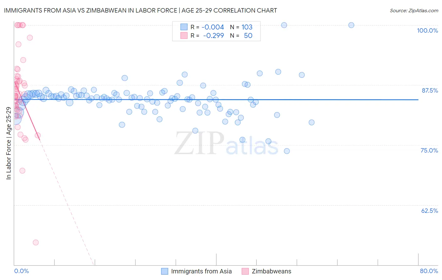 Immigrants from Asia vs Zimbabwean In Labor Force | Age 25-29