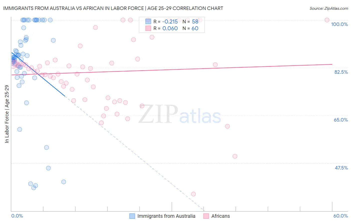 Immigrants from Australia vs African In Labor Force | Age 25-29