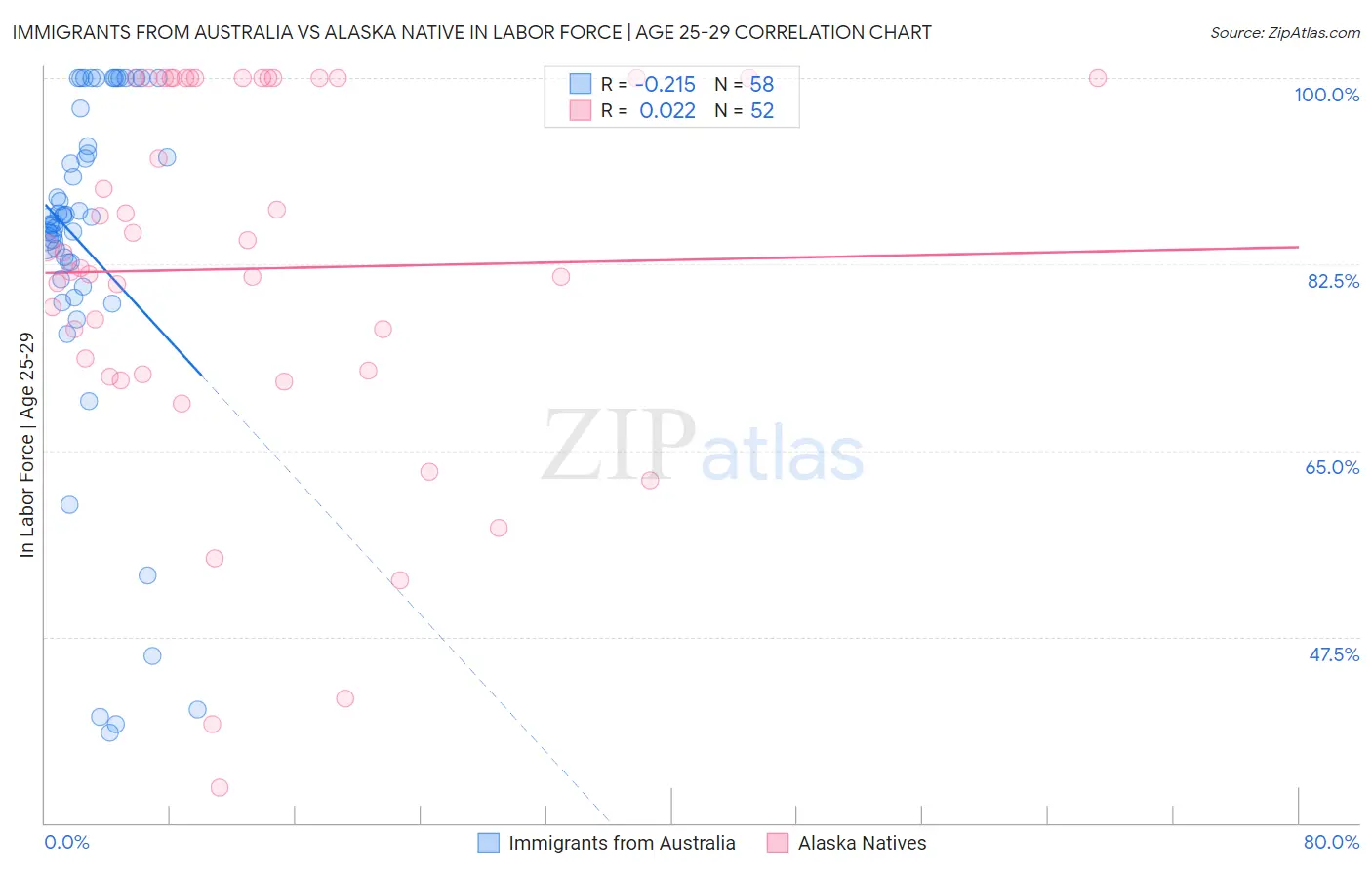 Immigrants from Australia vs Alaska Native In Labor Force | Age 25-29