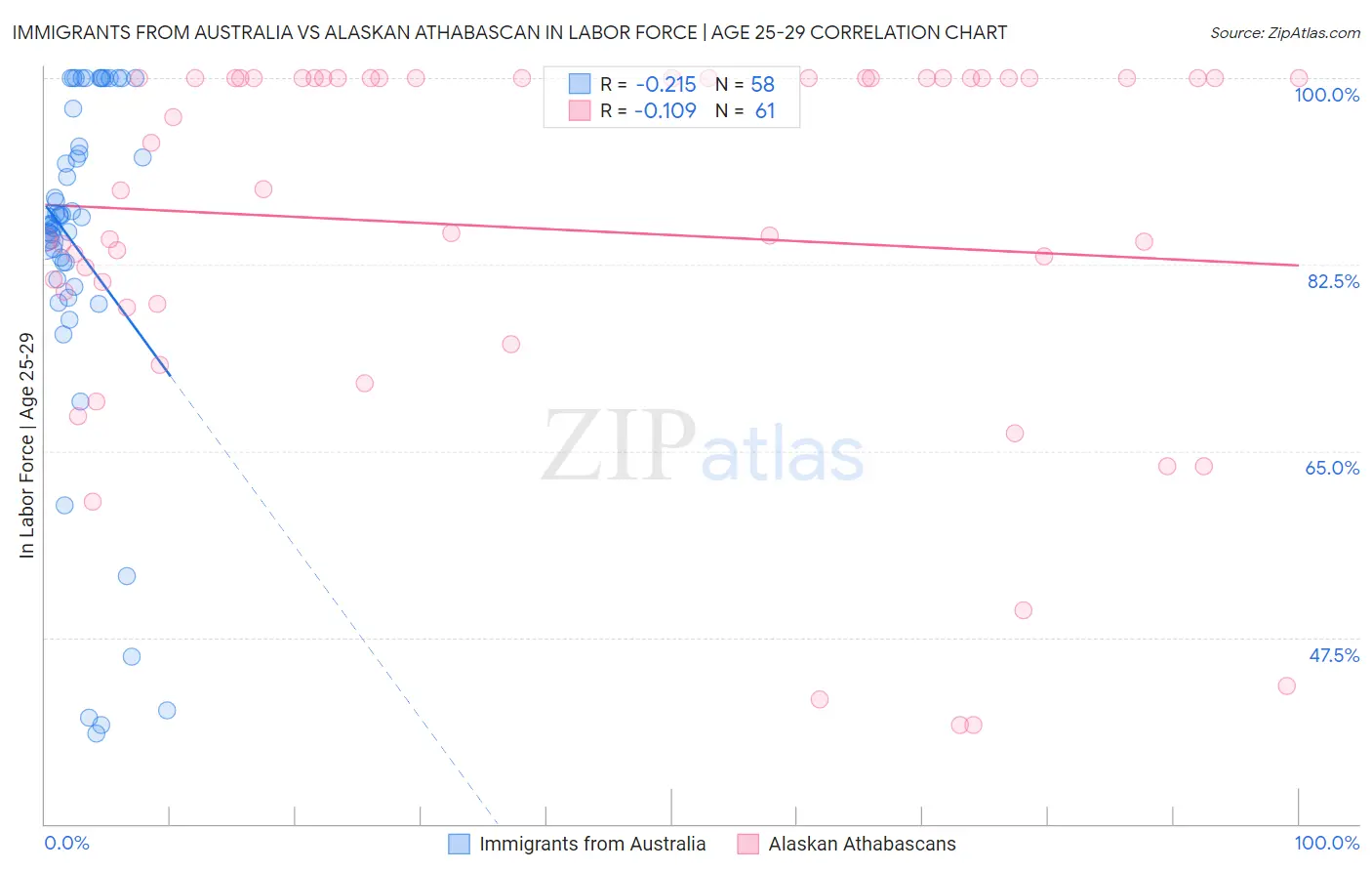 Immigrants from Australia vs Alaskan Athabascan In Labor Force | Age 25-29