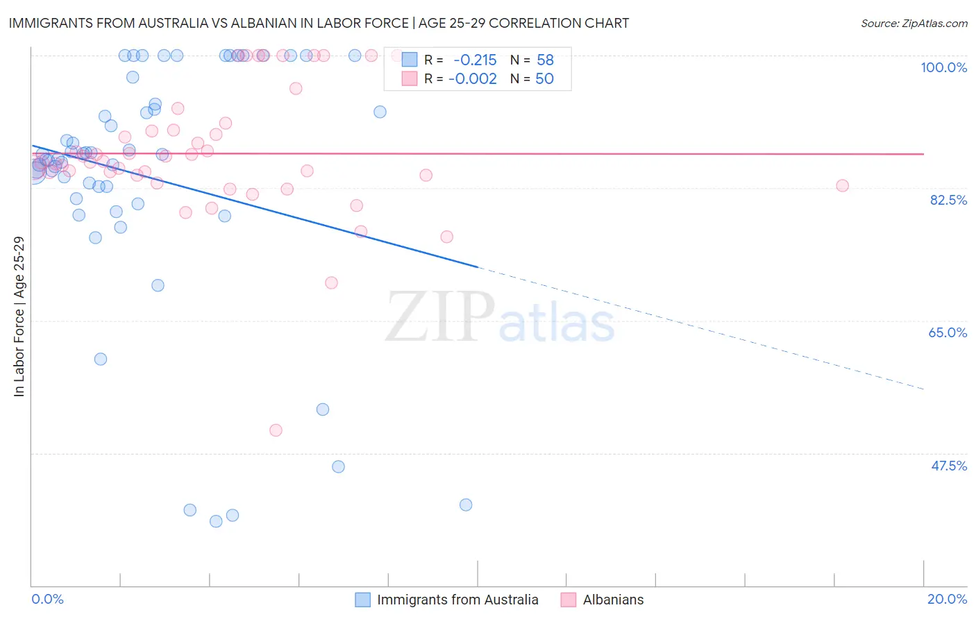 Immigrants from Australia vs Albanian In Labor Force | Age 25-29