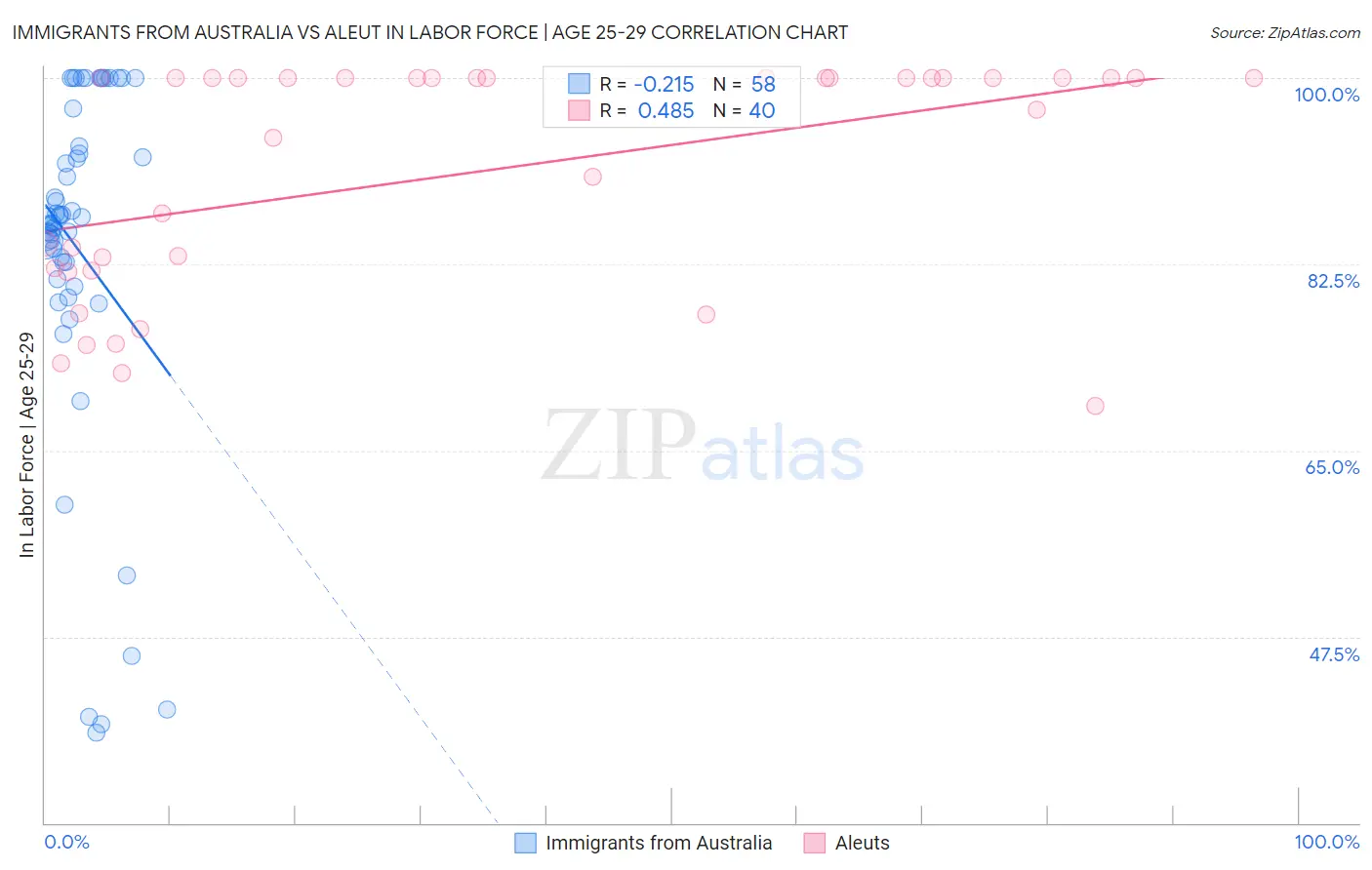Immigrants from Australia vs Aleut In Labor Force | Age 25-29