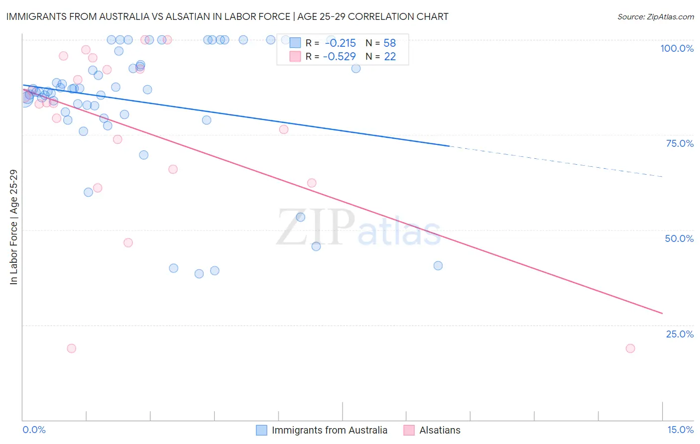 Immigrants from Australia vs Alsatian In Labor Force | Age 25-29