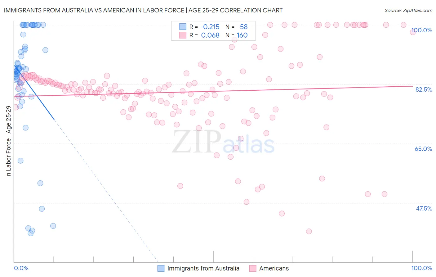 Immigrants from Australia vs American In Labor Force | Age 25-29