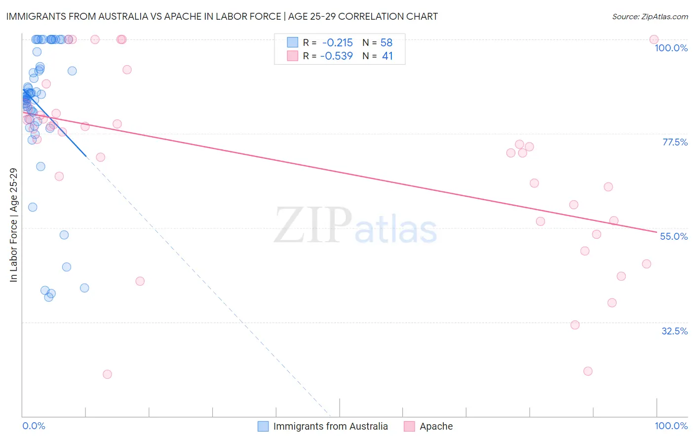 Immigrants from Australia vs Apache In Labor Force | Age 25-29